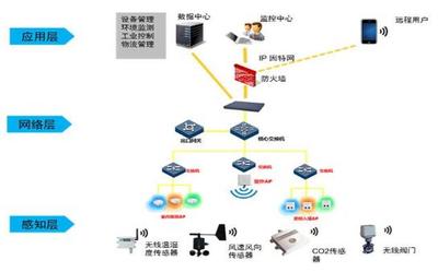 物聯網、云計算、大數據與人工智能的區分與關系及其在物聯網應用服務中的應用