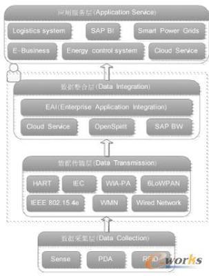 工業(yè)物聯(lián)網(wǎng)研究概述-拓步ERP|ERP系統(tǒng)|ERP軟件|免費(fèi)ERP系統(tǒng)軟件|免費(fèi)進(jìn)銷存軟件|生產(chǎn)管理軟件|文檔管理軟件|倉(cāng)庫(kù)管理軟件|免費(fèi)下載-深圳拓步軟件公司