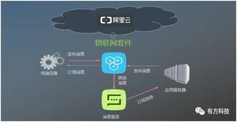 有方科技榮獲“阿里云Link物聯網市場創始合作伙伴”稱號，引領物聯網應用服務新篇章